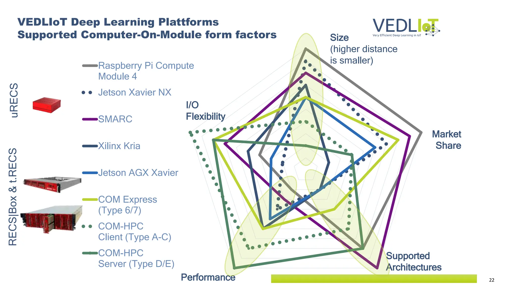 22
VEDLIoT Deep Learning Plattforms
Supported Computer-On-Module form factors
Raspberry Pi Compute
Module 4
Jetson Xavier NX
SMARC
Xilinx Kria
Jetson AGX Xavier
COM Express
(Type 6/7)
COM-HPC
Client (Type A-C)
COM-HPC
Server (Type D/E)
Size
(higher distance
is smaller)
I/O
Flexibility
Performance
Supported
Architectures
Market
Share
uRECS
RECS|Box
&
t.RECS
 