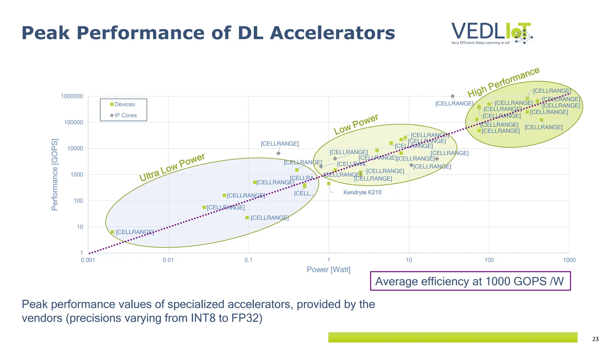 23
Peak performance values of specialized accelerators, provided by the
vendors (precisions varying from INT8 to FP32)
Peak Performance of DL Accelerators
[CELLRANGE]
[CELLRANGE]
[CELLRANGE]
[CELLRANGE]
[CELLRANGE]
Kendryte K210
[CELLRANGE]
[CELL…
[CELLRA…
[CELLRANGE]
[CELLRANGE]
[CELLRANGE]
[CELLRANGE]
[CELLRANGE]
[CELLRANGE]
[CELLRANGE]
[CELLRANGE]
[CELLRANGE]
[CELLRANGE]
[CELLRANGE]
[CELLRANGE]
[CELLRANGE]
[CELLRANGE]
[CELLRANGE]
[CELLRANGE]
[CELLRANGE]
[CELLRANGE]
[CELLRANGE]
[CELLRANGE]
[CELLRAN…
[CELLRANGE]
[CELLRANGE]
[CELLRANGE]
1
10
100
1000
10000
100000
1000000
0.001 0.01 0.1 1 10 100 1000
Performance
[GOPS]
Power [Watt]
Devices
IP Cores
Average efficiency at 1000 GOPS /W
 