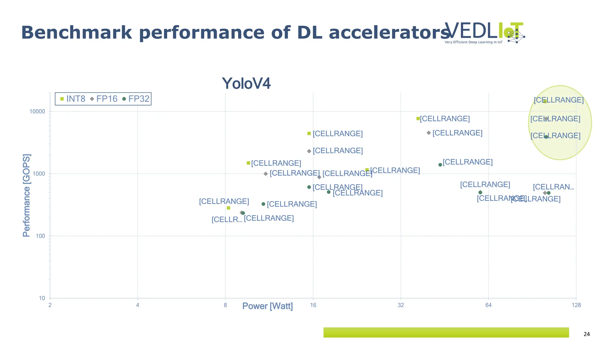 24
Benchmark performance of DL accelerators
YoloV4
[CELLRANGE]
[CELLRANGE]
[CELLRANGE]
[CELLRANGE]
[CELLRANGE]
[CELLRANGE]
[CELLRANGE]
[CELLRANGE]
[CELLRANGE]
[CELLRANGE]
[CELLRANGE]
[CELLRANGE]
[CELLRANGE]
[CELLR…
[CELLRANGE]
[CELLRANGE]
[CELLRANGE]
[CELLRANGE]
[CELLRANGE]
[CELLRANGE]
[CELLRAN…
[CELLRANGE]
10
100
1000
10000
2 4 8 16 32 64 128
Performance
[GOPS]
Power [Watt]
INT8 FP16 FP32
 