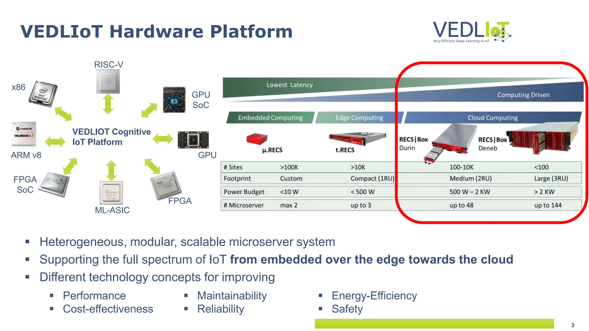 3
VEDLIoT Hardware Platform
 Heterogeneous, modular, scalable microserver system
 Supporting the full spectrum of IoT from embedded over the edge towards the cloud
 Different technology concepts for improving
x86
GPU
ML-ASIC
ARM v8
GPU
SoC
FPGA
SoC
RISC-V
FPGA
VEDLIOT Cognitive
IoT Platform
 Performance
 Cost-effectiveness
 Maintainability
 Reliability
 Energy-Efficiency
 Safety
 
