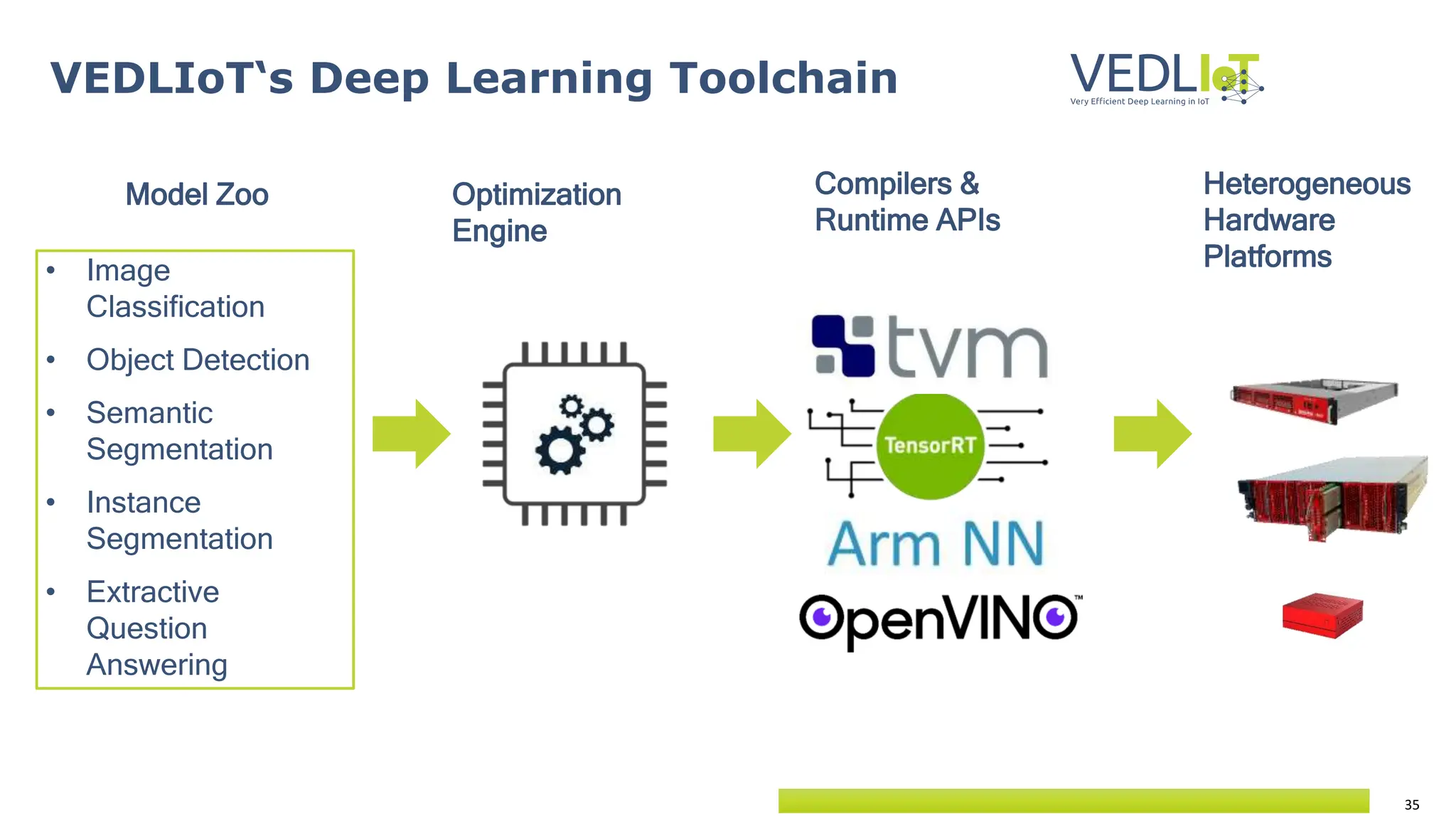 35
VEDLIoT‘s Deep Learning Toolchain
• Image
Classification
• Object Detection
• Semantic
Segmentation
• Instance
Segmentation
• Extractive
Question
Answering
Model Zoo Optimization
Engine
Compilers &
Runtime APIs
Heterogeneous
Hardware
Platforms
 