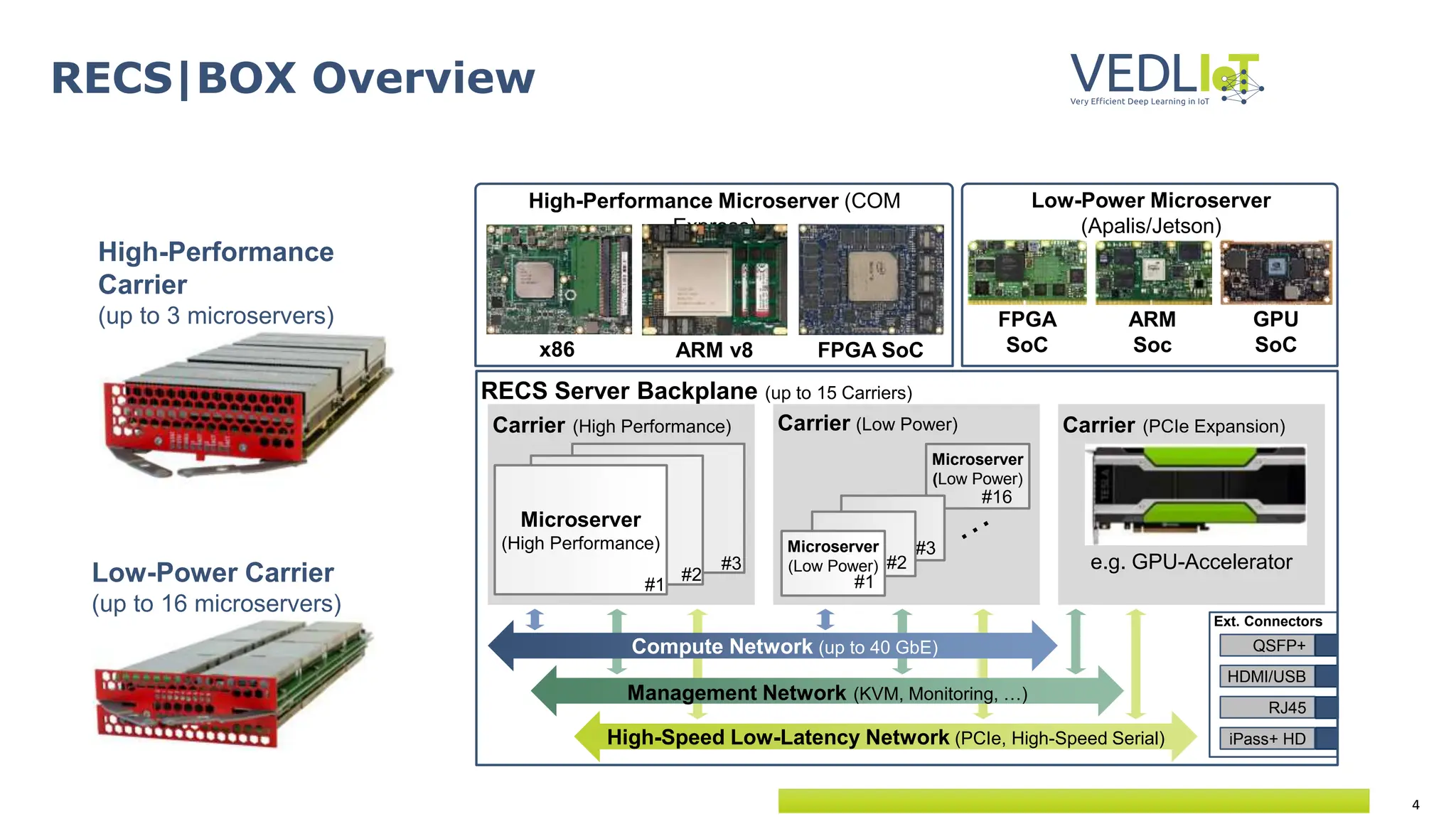 4
RECS|BOX Overview
RECS Server Backplane (up to 15 Carriers)
Carrier (PCIe Expansion)
Carrier (High Performance)
e.g. GPU-Accelerator
Carrier (Low Power)
#3
#2
Microserver
(High Performance)
#1
Microserver
(Low Power)
#16
#3
#2
Microserver
(Low Power)
#1
High-Speed Low-Latency Network (PCIe, High-Speed Serial)
Compute Network (up to 40 GbE)
Management Network (KVM, Monitoring, …)
HDMI/USB
iPass+ HD
QSFP+
RJ45
Ext. Connectors
GPU
SoC
FPGA
SoC
ARM
Soc
Low-Power Microserver
(Apalis/Jetson)
x86 ARM v8
High-Performance Microserver (COM
Express)
FPGA SoC
High-Performance
Carrier
(up to 3 microservers)
Low-Power Carrier
(up to 16 microservers)
 
