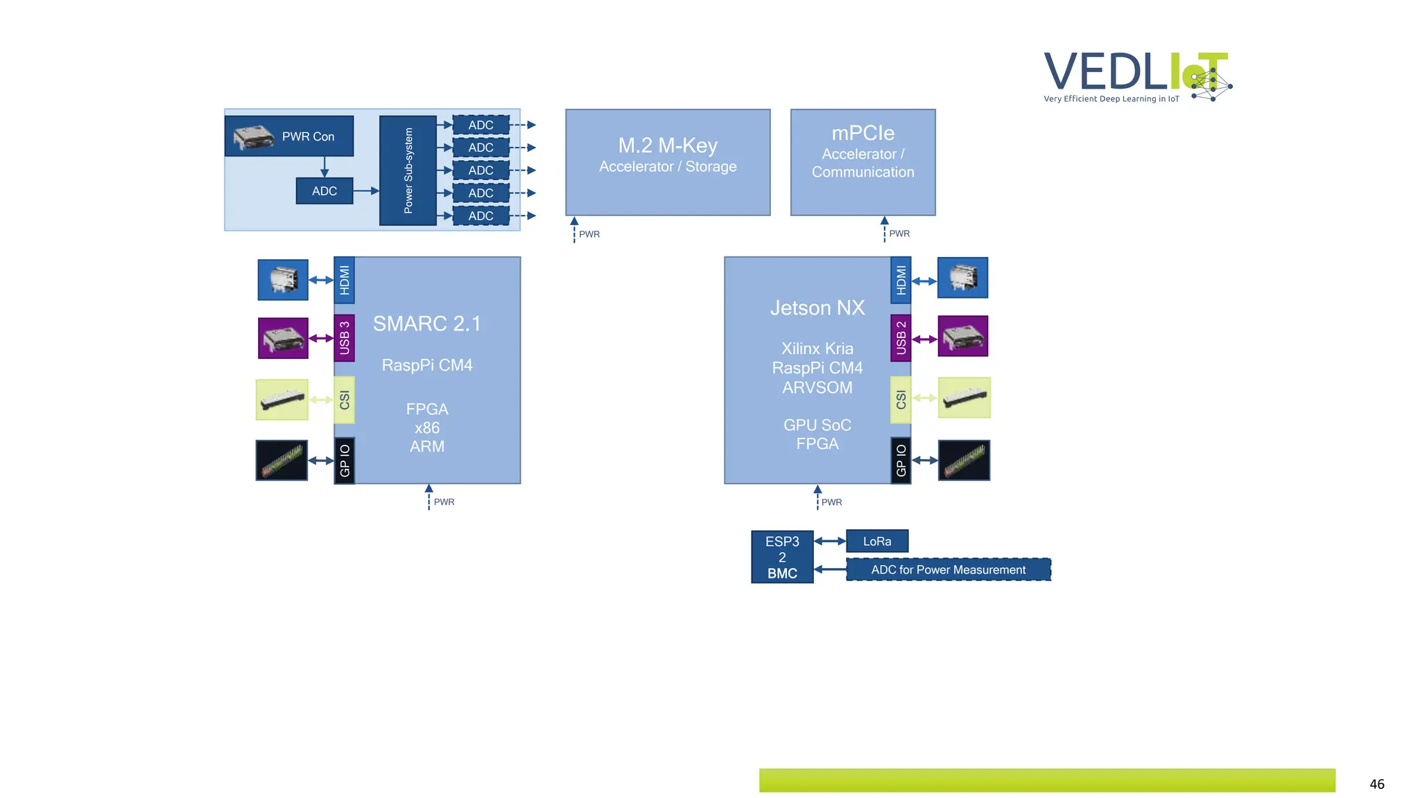 46
SMARC 2.1
RaspPi CM4
FPGA
x86
ARM
Jetson NX
Xilinx Kria
RaspPi CM4
ARVSOM
GPU SoC
FPGA
M.2 M-Key
Accelerator / Storage
mPCIe
Accelerator /
Communication
HDMI
HDMI
USB
3
USB
2
ESP3
2
BMC
CSI
GP
IO
CSI
LoRa
ADC for Power Measurement
´ PWR Con
ADC
Power
Sub-system
ADC
ADC
ADC
ADC
ADC
PWR
PWR PWR
PWR
GP
IO
 