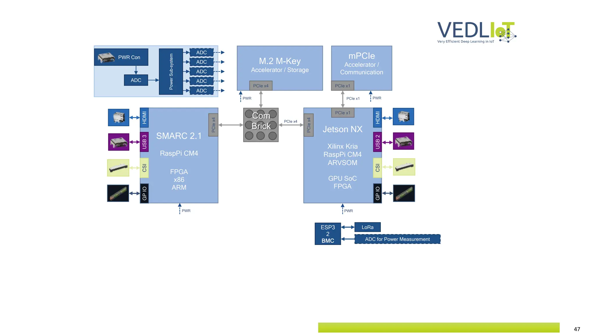 47
SMARC 2.1
RaspPi CM4
FPGA
x86
ARM
Jetson NX
Xilinx Kria
RaspPi CM4
ARVSOM
GPU SoC
FPGA
M.2 M-Key
Accelerator / Storage
mPCIe
Accelerator /
Communication
PCIe x1
PCIe
x4
PCIe
x4
PCIe x4
PCIe x1
PCIe x1
HDMI
HDMI
USB
3
USB
2
PCIe x4
ESP3
2
BMC
CSI
GP
IO
CSI
LoRa
ADC for Power Measurement
´ PWR Con
ADC
Power
Sub-system
ADC
ADC
ADC
ADC
ADC
PWR
PWR PWR
PWR
Com
Brick
GP
IO
 
