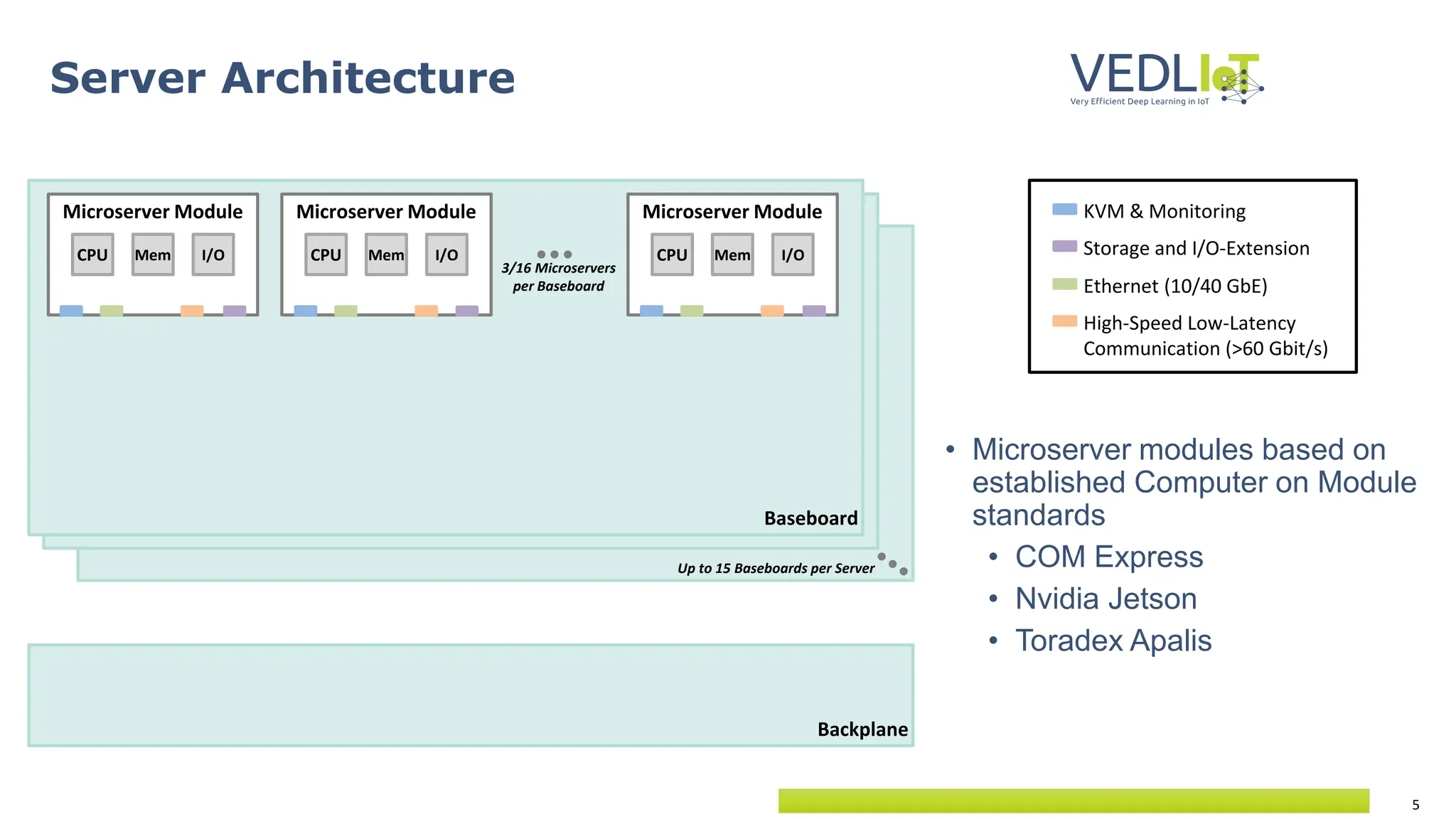 5
Server Architecture
• Microserver modules based on
established Computer on Module
standards
• COM Express
• Nvidia Jetson
• Toradex Apalis
Baseboard
Baseboard
Baseboard
3/16 Microservers
per Baseboard
Microserver Module
CPU Mem I/O
Backplane
Up to 15 Baseboards per Server
Microserver Module
CPU Mem I/O
Microserver Module
CPU Mem I/O
KVM & Monitoring
Storage and I/O-Extension
Ethernet (10/40 GbE)
High-Speed Low-Latency
Communication (>60 Gbit/s)
 