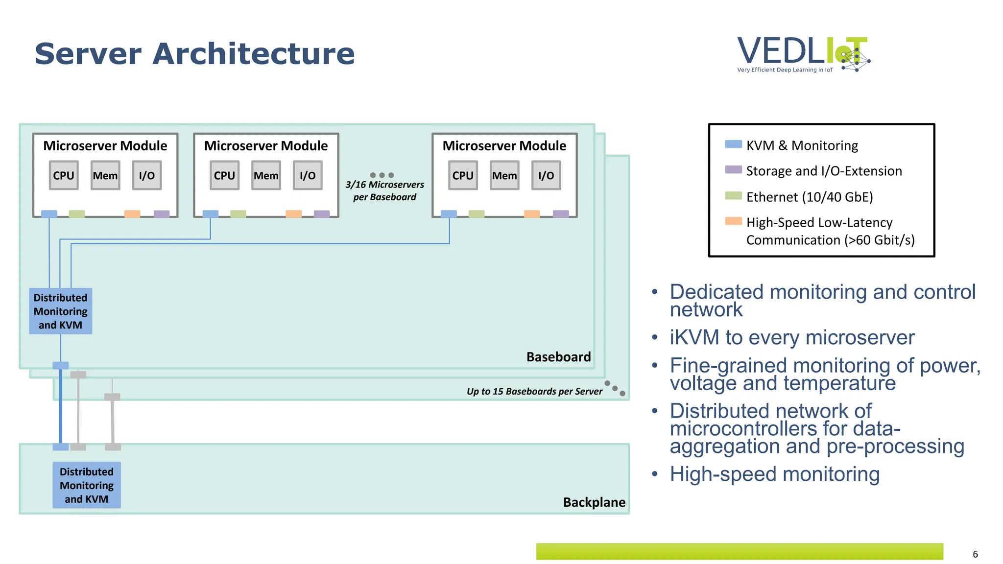 6
Server Architecture
• Dedicated monitoring and control
network
• iKVM to every microserver
• Fine-grained monitoring of power,
voltage and temperature
• Distributed network of
microcontrollers for data-
aggregation and pre-processing
• High-speed monitoring
Baseboard
Baseboard
Baseboard
3/16 Microservers
per Baseboard
Microserver Module
CPU Mem I/O
Microserver Module
CPU Mem I/O
Microserver Module
CPU Mem I/O
Backplane
Up to 15 Baseboards per Server
Distributed
Monitoring
and KVM
Distributed
Monitoring
and KVM
KVM & Monitoring
Storage and I/O-Extension
Ethernet (10/40 GbE)
High-Speed Low-Latency
Communication (>60 Gbit/s)
 