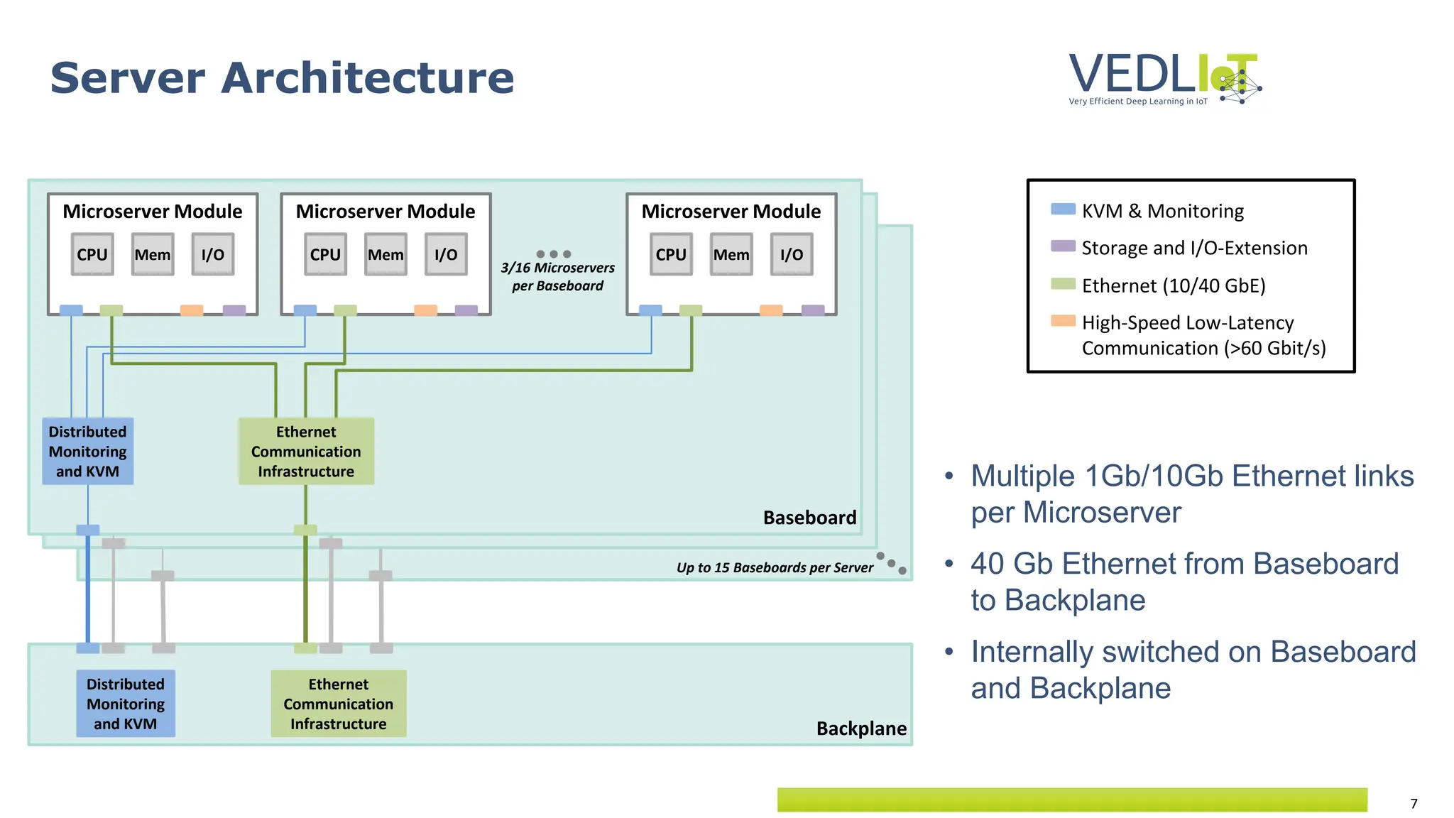 7
Server Architecture
• Multiple 1Gb/10Gb Ethernet links
per Microserver
• 40 Gb Ethernet from Baseboard
to Backplane
• Internally switched on Baseboard
and Backplane
Baseboard
Baseboard
Baseboard
3/16 Microservers
per Baseboard
Microserver Module
CPU Mem I/O
Microserver Module
CPU Mem I/O
Microserver Module
CPU Mem I/O
Backplane
Up to 15 Baseboards per Server
Distributed
Monitoring
and KVM
Ethernet
Communication
Infrastructure
Distributed
Monitoring
and KVM
Ethernet
Communication
Infrastructure
KVM & Monitoring
Storage and I/O-Extension
Ethernet (10/40 GbE)
High-Speed Low-Latency
Communication (>60 Gbit/s)
 