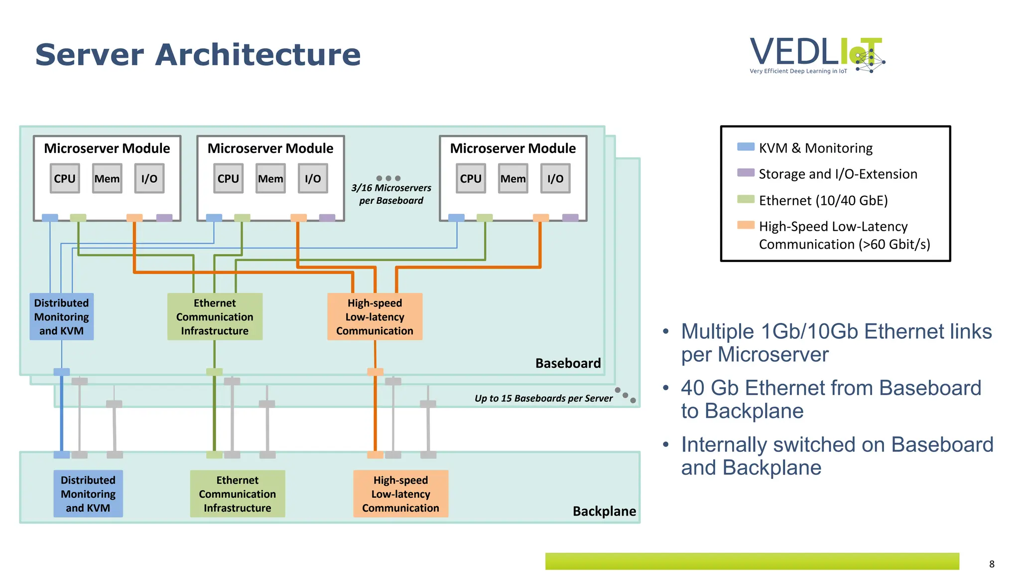 8
Server Architecture
Baseboard
Baseboard
Baseboard
3/16 Microservers
per Baseboard
Microserver Module
CPU Mem I/O
Microserver Module
CPU Mem I/O
Microserver Module
CPU Mem I/O
Backplane
Up to 15 Baseboards per Server
Distributed
Monitoring
and KVM
High-speed
Low-latency
Communication
Ethernet
Communication
Infrastructure
Distributed
Monitoring
and KVM
Ethernet
Communication
Infrastructure
High-speed
Low-latency
Communication
KVM & Monitoring
Storage and I/O-Extension
Ethernet (10/40 GbE)
High-Speed Low-Latency
Communication (>60 Gbit/s)
• Multiple 1Gb/10Gb Ethernet links
per Microserver
• 40 Gb Ethernet from Baseboard
to Backplane
• Internally switched on Baseboard
and Backplane
 