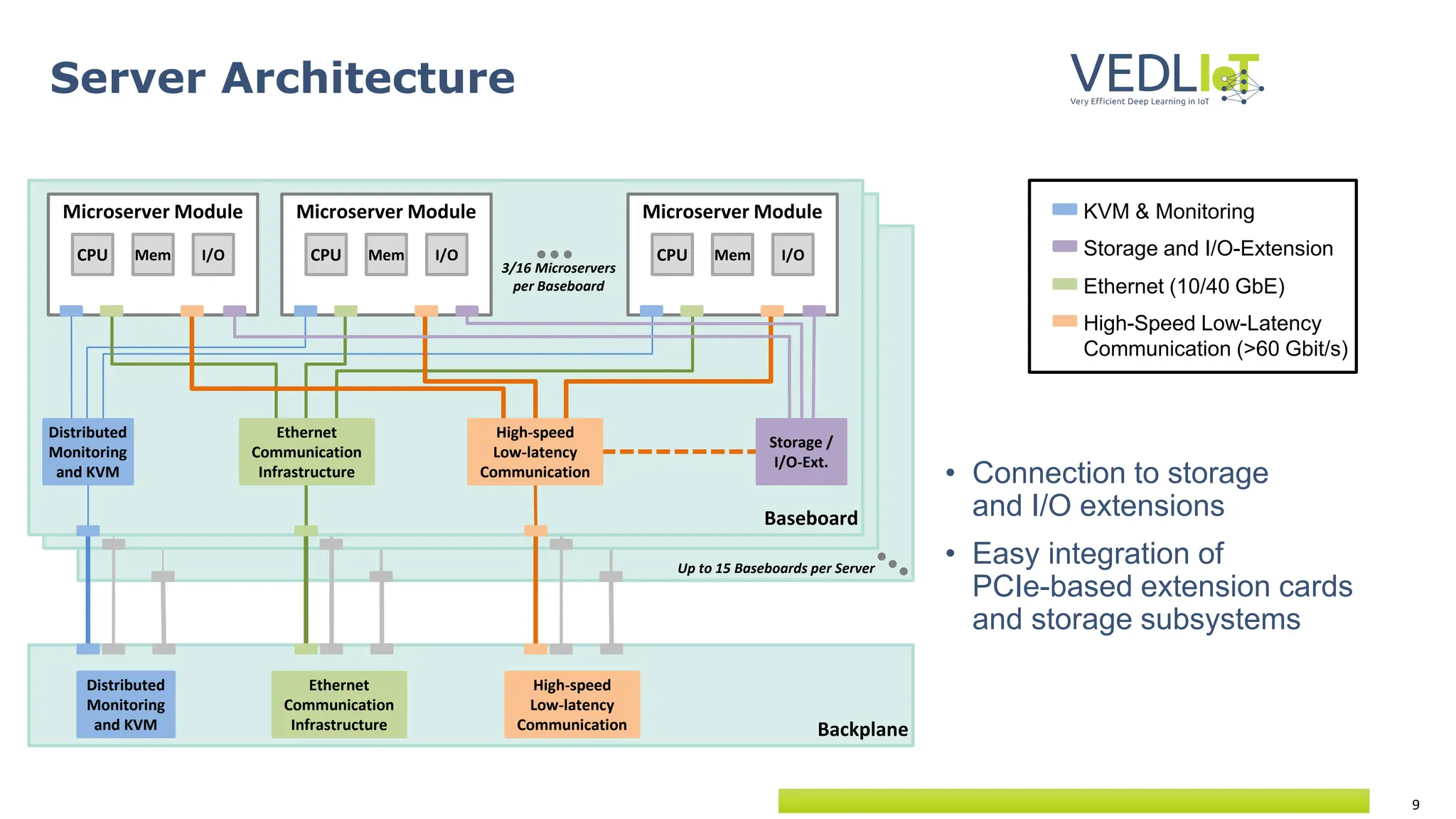 9
Server Architecture
Baseboard
Baseboard
Baseboard
3/16 Microservers
per Baseboard
Microserver Module
CPU Mem I/O
Microserver Module
CPU Mem I/O
Microserver Module
CPU Mem I/O
Backplane
Up to 15 Baseboards per Server
Distributed
Monitoring
and KVM
High-speed
Low-latency
Communication
Ethernet
Communication
Infrastructure
Distributed
Monitoring
and KVM
Storage /
I/O-Ext.
Ethernet
Communication
Infrastructure
High-speed
Low-latency
Communication
KVM & Monitoring
Storage and I/O-Extension
Ethernet (10/40 GbE)
High-Speed Low-Latency
Communication (>60 Gbit/s)
• Connection to storage
and I/O extensions
• Easy integration of
PCIe-based extension cards
and storage subsystems
 
