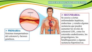 Sistemas transportadores
del colesterol y factores
genéticos.
Se asocia a ciertas
enfermedades hepáticas,
endocrinas y renales algunas
sustancias que pueden
aumentar los niveles de
colesterol LDL, como los
esteroides anabolizantes, los
progestágenos, los
betabloqueantes y algunas
sustancias hipertensivas.
 