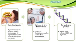 Dietas Inadecuadas
• Ingesta abusiva de
grasas o alcohol,
ocasiona que el
organismo consuma
primero otro tipo de
nutrientes.
Derivada de otras
Enfermedades
• Hepáticas,
Endocrinas y renales,
además de la
administración
Por un defecto
genético
• Impide que el
colesterol LDL sea
degradado.
 