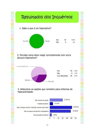 Resultados dos Inquéritos

  1. Sabe o que é um hiperactivo?




2. Percebe como deve reagir correctamente com um/a
aluno/a hiperactivo?




3. Seleccione as opções que remetem para sintomas de
Hiperactividade:




                            61
 