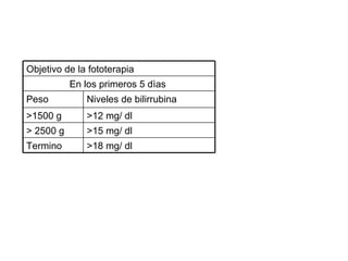 En los primeros 5 dìas >18 mg/ dl Termino >15 mg/ dl > 2500 g >12 mg/ dl >1500 g Niveles de bilirrubina Peso Objetivo de la fototerapia