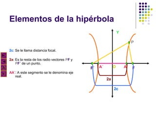 Elementos de la hipérbola
Y
P
2c: Se le llama distancia focal.
2a: Es la resta de los radio vectores PF y
PF´ de un punto.

F´
AA´: A este segmento se le denomina eje
real.

O

A´
2a

2c

A

F

 