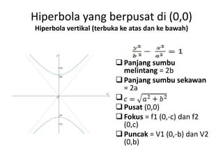 Hiperbola yang berpusat di (0,0) 
Hiperbola vertikal (terbuka ke atas dan ke bawah) 
 Panjang sumbu 
melintang = 2b 
 Panjang sumbu sekawan 
= 2a 
 
 Pusat (0,0) 
 Fokus = f1 (0,-c) dan f2 
(0,c) 
 Puncak = V1 (0,-b) dan V2 
(0,b) 
 