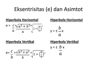 Eksentrisitas (e) dan Asimtot 
Hiperbola Horizontal 
e = = = 2 
Hiperbola Vertikal 
e= = = 2 
Hiperbola Horizontal 
y = ± x 
Hiperbola Vertikal 
y = ± x 
 