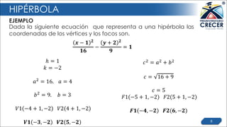HIPÉRBOLA
EJEMPLO
8
Dada la siguiente ecuación que representa a una hipérbola las
coordenadas de los vértices y los focos ...