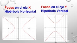Focos en el eje X
Hipérbola Horizontal
Focos en el eje Y
Hipérbola Vertical
 