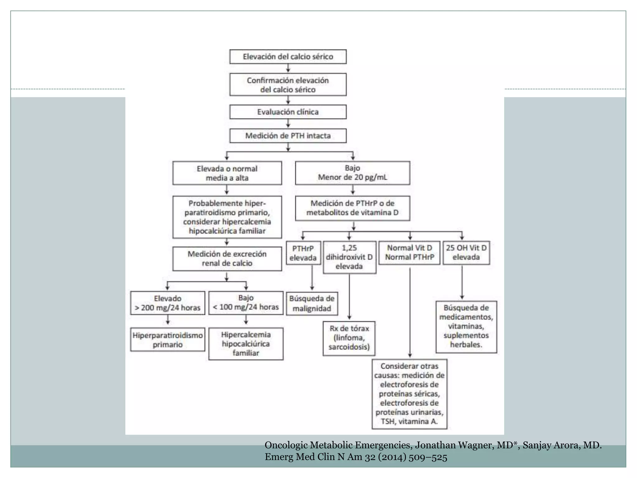 Oncologic Metabolic Emergencies, Jonathan Wagner, MD*, Sanjay Arora, MD.
Emerg Med Clin N Am 32 (2014) 509–525
 