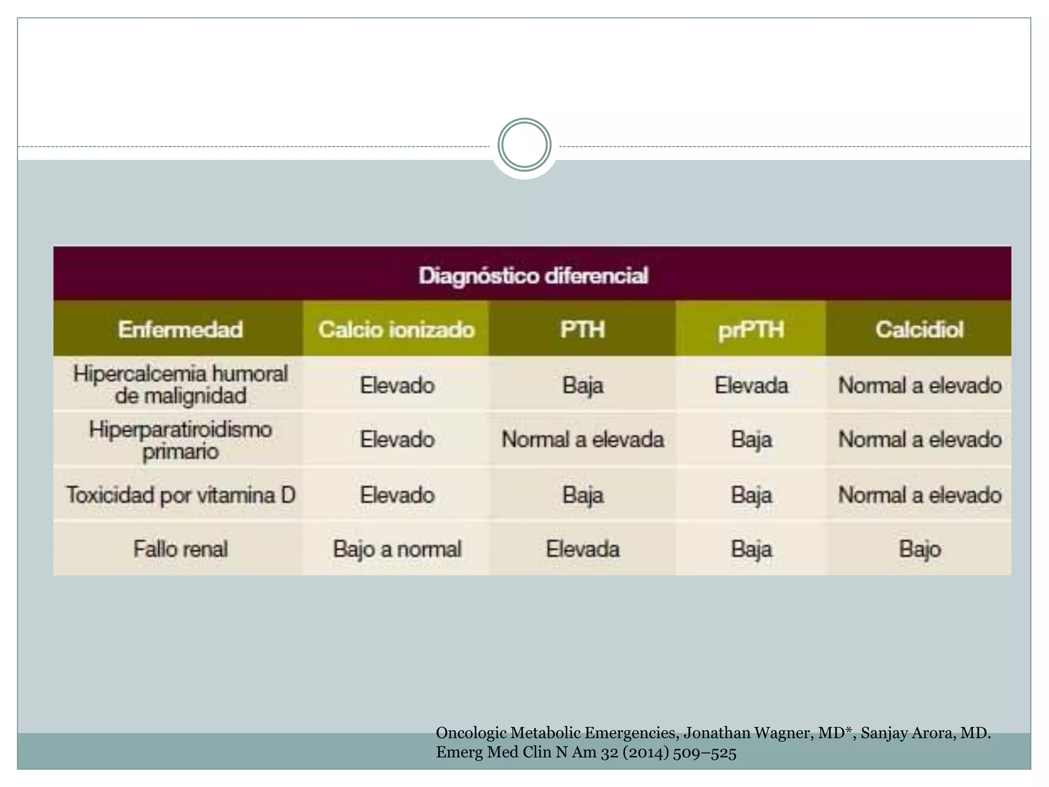 Oncologic Metabolic Emergencies, Jonathan Wagner, MD*, Sanjay Arora, MD.
Emerg Med Clin N Am 32 (2014) 509–525
 
