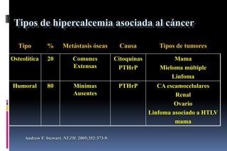 Tipo % Metástasis óseas Causa Tipos de tumores
Osteolítica 20 Comunes
Extensas
Citoquinas
PTHrP
Mama
Mieloma múltiple
Linfoma
Humoral 80 Mínimas
Ausentes
PTHrP CA escamocelulares
Renal
Ovario
Linfoma asociado a HTLV
mama
Tipos de hipercalcemia asociada al cáncer
Andrew F. Stewart. NEJM. 2005;352:373-9.
 