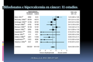 Bifosfonatos e hipercalcemia en cáncer: 11 estudios
J R Ross, et al. BMJ. 2003;327:469.
 