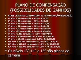 PLANO DE COMPENSAÇÃO (POSSIBILIDADES DE GANHOS) NÍVEL CLIENTES CONSUMIDOR % REMUNERAÇÃOPREMIAÇÃO 1º Nível = 03 consumidor > 0,5% = R$ 0,60 2º Nível = 09 consumidor > 0,5% = R$ 1,80 3º Nível = 27 consumidor > 7,0% = R$ 75,60 4º Nível = 81 consumidor > 2,0% = R$ 64,80 5º Nível =243 consumidor> 2,0% = R$ 194,40 6º Nível =729 consumidor> 2,0% = R$ 583,20 7º Nível =2.187 consumidor> 2,0%= R$ 874,80 8º Nível = 6.561 consumidor> 1,0%= R$ 2.624,40 9º Nível = 19.683 consumidor> 1,0%= R$ 7.873,20 10º Nível = 59.049 consumidor> 1,0%= R$ 23.619,20 11º Nível = 177.147 consumidor> 1,0% = R$ 70.858,80 12º Nível = 531.441 consumidor> 1,0% = R$ 212.576,40  * Os Níveis 13º,14º e 15º são planos de carreira 