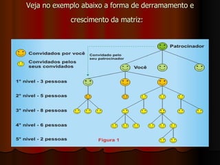 Veja no exemplo abaixo a forma de derramamento e crescimento da matriz:    