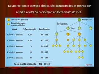 De acordo com o exemplo abaixo, são demonstrados os ganhos por níveis e o total da bonificação no fechamento do mês   