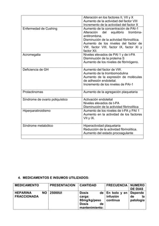 Alteración en los factores II, VII y X
Aumento de la actividad del factor VIII
Incremento de la actividad del factor X
Enfermedad de Cushing Aumento de la concentración de PAI-1
Alteración del equilibrio trombina-
antitrombina.
Disminución de la actividad fibrinolítica.
Aumento de los niveles del factor de
VW, factor VIII, factor IX, factor XI y
factor XII.
Acromegalia Niveles elevados de PAI 1 y de t-PA
Disminución de la proteína S
Aumento de los niveles de fibrinógeno.
Deficiencia de GH Aumento del factor de VW.
Aumento de la trombomodulina
Aumento de la expresión de moléculas
de adhesión endotelial.
Incremento de los niveles de PAI-1
Prolactinomas Aumento de la agregación plaquetaria
Síndrome de ovario poliquístico Activación endotelial
Niveles elevados de t-PA
Disminución de la actividad fibrinolítica
Hiperparatiroidismo Aumento de los niveles de t-PA y PAI 1
Aumento en la actividad de los factores
VII y IX.
Síndrome metabólico Hiperactividad plaquetaria
Reducción de la actividad fibrinolítica.
Aumento del estado procoagulante
4. MEDICAMENTOS E INSUMOS UTILIZADOS:
MEDICAMENTO PRESENTACION CANTIDAD FRECUENCIA NUMERO
DE DIAS
HEPARINA NO
FRACCIONADA
25000UI Dosis de
carga:
80mg/kg/peso
Dosis de
mantenimiento:
En bolo y en
infusión
continua
Depende
de la
patologia
 