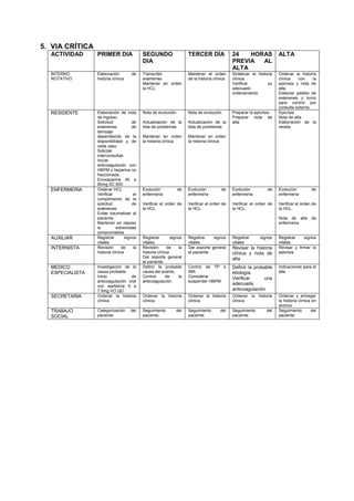 5. VIA CRÍTICA
ACTIVIDAD PRIMER DIA SEGUNDO
DIA
TERCER DÍA 24 HORAS
PREVIA AL
ALTA
ALTA
INTERNO
ROTATIVO
Elaboración de
historia clínica
Transcribir
exámenes
Mantener en orden
la HCL.
Mantener el orden
de la historia clínica
Sintetizar la historia
clínica.
Verificar su
adecuado
ordenamiento
Ordenar la historia
clínica con la
epicrisis y nota de
alta.
Elaborar pedido de
exámenes y turno
para control por
consulta externa.
RESIDENTE Elaboración de nota
de ingreso.
Solicitud de
exámenes de
tamizaje
dependiendo de la
disponibilidad y de
cada caso.
Solicitar
interconsultas.
Iniciar
anticoagulación con
HBPM o heparina no
fraccionada.
Enoxaparina 40 a
80mg SC BID.
Nota de evolución.
Actualización de la
lista de problemas
Mantener en orden
la historia clínica
Nota de evolución.
Actualización de la
lista de problemas
Mantener en orden
la historia clínica
Preparar la epicrisis.
Preparar nota de
alta.
Epicrisis
Nota de alta.
Elaboración de la
receta.
ENFERMERIA Ordenar HCL
Verificar el
cumplimiento de la
solicitud de
exámenes
Evitar traumatizar al
paciente.
Mantener en reposo
la extremidad
comprometida.
Evolución de
enfermería
Verificar el orden de
la HCL.
Evolución de
enfermería
Verificar el orden de
la HCL.
Evolución de
enfermería
Verificar el orden de
la HCL.
Evolución de
enfermería
Verificar el orden de
la HCL.
Nota de alta de
enfermeria.
AUXILIAR Registrar signos
vitales
Registrar signos
vitales.
Registrar signos
vitales.
Registrar signos
vitales
Registrar signos
vitales
INTERNISTA Revisión de la
historia clínica
Revisión de la
historia clínica
Dar soporte general
al paciente.
Dar soporte general
al paciente.
Revisar la historia
clínica y nota de
alta
Revisar y firmar la
epicrisis
MEDICO
ESPECIALISTA
Investigación de la
causa probable.
Inicio de
anticoagulación oral
con warfarina 5 a
7.5mg VO QD
Definir la probable
causa del evento.
Control de la
anticoagulación.
Control de TP e
INR.
Considerar
suspender HBPM.
Definir la probable
etiología.
Verificar una
adecuada
anticoagulación
Indicaciones para el
alta
SECRETARIA Ordenar la historia
clínica
Ordenar la historia
clínica.
Ordenar la historia
clínica.
Ordenar la historia
clínica.
Ordenar y entregar
la historia clínica en
archivo
TRABAJO
SOCIAL
Categorización del
paciente
Seguimiento del
paciente.
Seguimiento del
paciente.
Seguimiento del
paciente.
Seguimiento del
paciente.
 