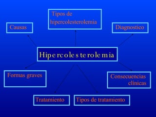 Hipercolesterolemia ,[object Object],Tipos de hipercolesterolemia Diagnostico Tratamiento Tipos de tratamiento Consecuencias  clínicas Formas graves 