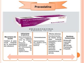Mecanismo de
acción
Cataliza el paso
inicial limitante
de la biosíntesis
del colesterol.
Indicaciones
terapéuticas
Hipercolesterolemia
1 aria o dislipemia
mixta, Tto. adicional
a la dieta,
Reducción de
hiperlipidemia
postrasplante con
Tto. inmunosupresor
después de
trasplante de
órganos sólidos.
Contraindicaciones
Hipersensibilidad;
enf. hepática activa,
embarazo y
lactancia.
Efectos adversos
Acontecimientos
de interés clínico
dolor músculo
esquelético como
artralgias,
mialgias,
debilidad
muscular,
elevación de
transaminasas
séricas.
Nombres
Comerciales
Bristacol®,
Lipemol®,
Liplat®,
Minuscol®,
Prareduct®,
Pritadol®.
Pravastatina
 