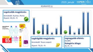 2019. január2020. január
ÁSVÁNYVÍZ (L)
Legolcsóbb megjelenés:
Kereskedő: Auchan, Penny
Árpont: 43,33.- Ft
Legdrágább megjelenés:
Kereskedő: Tesco csoport
Árpont: 79,33.- Ft
Legnagyobb eltérés:
83,08%
Kategória átlaga:
85,74.- Ft
 