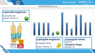 2019. január2020. január
NAPRAFORGÓOLAJ (L)
Legolcsóbb megjelenés:
Kereskedő: Lidl
Árpont: 319,20.- Ft
Legdrágább megjelenés:
Kereskedő: Metro
Árpont: 464,50.- Ft
Legnagyobb eltérés:
45,52%
Kategória átlaga:
424,58.- Ft
 