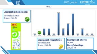 2019. január2020. január
TEJ (L)
Legolcsóbb megjelenés:
Kereskedő: Auchan
Árpont: 158.- Ft
Legdrágább megjelenés:
Kereskedő: Lidl
Árpont: 200.- Ft
Legnagyobb eltérés:
26,58%
Kategória átlaga:
219,06.- Ft
 
