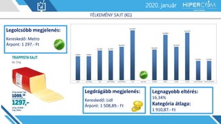 2019. január2020. január
FÉLKEMÉNY SAJT (KG)
Legolcsóbb megjelenés:
Kereskedő: Metro
Árpont: 1 297.- Ft
Legdrágább megjelenés:
Kereskedő: Lidl
Árpont: 1 508,89.- Ft
Legnagyobb eltérés:
16,34%
Kategória átlaga:
1 910,87.- Ft
 