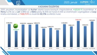 2019. január2020. január
A KOSARAK ÖSSZÉRTÉKE
2020. januárban, összességében az Auchan vásárlói kosara bizonyult a legolcsóbbnak, 4.620,83 Ft összértékben. A
Penny 4,22%-kal, a Lidl 13,98%-kal, a Metro pedig 18,36%-kal marad el ettől az eredménytől. Legdrágábban a Coop
kínálta a termékeket, a 7.426,73 Ft-os összérték 60,72%-os eltérést mutat.
 