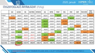 2019. január2020. január
ÖSSZEFOGLALÓ ÁRTÁBLÁZAT: (Ft/kg)
A PIROS BETŰSZÍNNEL JELÖLT TERMÉKÁR ÁTLAGÁR, MIVEL A JELZETT IDŐSZAKBAN NEM VOLT PROMÓCIÓBAN A
ALDI AUCHAN CBA CBA PRÍMA INTERSPAR LIDL METRO PENNY REÁL SPAR COOP TESCO HIPER
TESCO
SZUPER
Felvágott 349,00Ft 348,00Ft 990,00Ft 990,00Ft 1190,00Ft 598,00Ft 399,00Ft 339,00Ft 550,00Ft 1090,00Ft 1199,00Ft 479,00Ft 1650,00Ft
Virsli 1711,43Ft 598,00Ft 698,00Ft 698,00Ft 1190,00Ft 1095,00Ft 769,00Ft 538,00Ft 990,00Ft 499,00Ft 1421,43Ft 1199,00Ft 1357,14Ft
Kenyér 1996,00Ft 1199,00Ft 1996,36Ft 1996,36Ft 1499,00Ft 1099,00Ft 1599,00Ft 1399,00Ft 2217,78Ft 1725,45Ft 1923,64Ft 1699,00Ft 1699,00Ft
Világos sör 210,00Ft 238,00Ft 418,00Ft 418,00Ft 399,67Ft 209,50Ft 329,50Ft 258,00Ft 438,00Ft 299,50Ft 349,50Ft 349,50Ft 324,50Ft
Juice 149,00Ft 169,00Ft 112,67Ft 112,67Ft 149,00Ft 104,50Ft 275,00Ft 119,33Ft 126,00Ft 132,67Ft 299,00Ft 126,00Ft 126,00Ft
Szénsavas üdítő 106,00Ft 69,50Ft 146,22Ft 119,33Ft 75,60Ft 80,00Ft 94,50Ft 116,25Ft 99,50Ft 44,50Ft 64,50Ft 94,50Ft 114,50Ft
Ásványvíz 69,80Ft 43,33Ft 59,33Ft 59,33Ft 46,00Ft 52,67Ft 72,67Ft 43,33Ft 56,67Ft 46,00Ft 52,67Ft 79,33Ft 79,33Ft
Napraforgó olaj 396,97Ft 399,00Ft 396,97Ft 396,97Ft 335,00Ft 319,20Ft 464,50Ft 396,97Ft 359,00Ft 449,00Ft 449,00Ft 399,00Ft 399,00Ft
Tej 159,00Ft 158,00Ft 169,91Ft 169,91Ft 159,00Ft 200,00Ft 169,00Ft 179,00Ft 199,00Ft 159,00Ft 169,00Ft 159,00Ft 159,00Ft
Félkemény sajt 1399,00Ft 1399,00Ft 1423,28Ft 1423,28Ft 1439,00Ft 1508,89Ft 1297,00Ft 1427,14Ft 1490,00Ft 1439,00Ft 1499,00Ft 1379,00Ft 1379,00Ft
Kosárértéke: 6546,20Ft 4620,83Ft 6410,74Ft 6383,85Ft 6482,27Ft 5266,76Ft 5469,17Ft 4816,03Ft 6525,94Ft 5884,12Ft 7426,73Ft 5963,33Ft 7287,48Ft
 