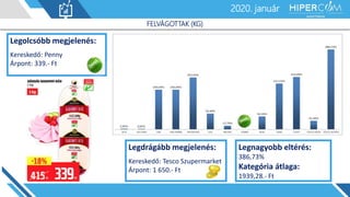 2019. január2020. január
FELVÁGOTTAK (KG)
Legolcsóbb megjelenés:
Kereskedő: Penny
Árpont: 339.- Ft
Legdrágább megjelenés:
Kereskedő: Tesco Szupermarket
Árpont: 1 650.- Ft
Legnagyobb eltérés:
386,73%
Kategória átlaga:
1939,28.- Ft
 