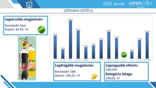 2019. január2020. január
SZÉNSAVAS ÜDÍTŐ (L)
Legolcsóbb megjelenés:
Kereskedő: Spar
Árpont: 44,50.- Ft
Legdrágább megjelenés:
Kereskedő: CBA
Árpont: 146,22.- Ft
Legnagyobb eltérés:
228,59%
Kategória átlaga:
198,68.- Ft
 