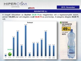 2015. szeptember
ÁSVÁNYVÍZ (L)
A vizsgált időszakban az Auchan 24,50 Ft-os megjelenése volt a legalacsonyabb árpont,
aminél 144,08%-kal volt drágább a Lidl 59,80 Ft-os promóciója. A kategória átlagára 59,80 Ft
volt.
24,50 Ft
2015. November
 