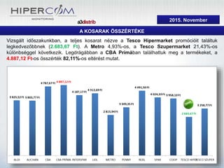 2015. szeptember
A KOSARAK ÖSSZÉRTÉKE
Vizsgált időszakunkban, a teljes kosarat nézve a Tesco Hipermarket promócióit találtuk
legkedvezőbbnek (2.683,67 Ft). A Metro 4,93%-os, a Tesco Szupermarket 21,43%-os
különbséggel következik. Legdrágábban a CBA Prímában találhattuk meg a termékeket, a
4.887,12 Ft-os összérték 82,11%-os eltérést mutat.
2015. November
 