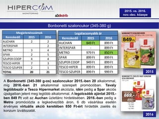 2015. vs. 2016.
nov.-dec. közepe
Bonbonetti szaloncukor (345-380 g)
Kereskedő 2015 2016
AUCHAN 2 2
INTERSPAR 2
METRO 3 4
SPAR 2 5
SZUPER COOP 4 4
TESCO HIPER 7 3
TESCO SZUPER 2 1
TOTAL 20 21
Megjelenésszámok
Kereskedő 2015 2016
AUCHAN 849 Ft 899 Ft
INTERSPAR - 899 Ft
METRO 979 Ft 850 Ft
SPAR 899 Ft 899 Ft
SZUPER COOP 949 Ft 899 Ft
TESCO HIPER 899 Ft 899 Ft
TESCO SZUPER 899 Ft 999 Ft
Legalacsonyabb ár
A Bonbonetti (345-380 g-os) szaloncukor 2015.-ben 20 alkalommal,
míg 2016.-ban 21 alkalommal szerepelt promócióban. Tavaly
legtöbbször a Tesco Hipermarket akciózta, idén pedig a Spar akciós
újságaiban jelent meg legtöbb alkalommal. A legolcsóbb ajánlat 2015.-
ben 849 Ft volt az Auchan üzletlánc hirdetésében. 2016.-ban pedig a
Metro promóciózta a legkedvezőbb áron, 6 db vásárlása esetén
érvényes virtuális akció keretében 850 Ft-ért hirdették zselés és
konzum ízváltozatát.
 