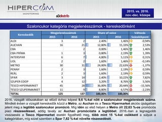 2015. vs. 2016.
nov.-dec. közepe
2016. vizsgált időszakában az előző évhez képest 9,6 %-kal nőtt a szaloncukor megjelenések száma.
Mindkét évben a vizsgált kereskedők közül a Metro, az Auchan és a Tesco Hipermarket akciós újságaiban
jelent meg a legtöbb szaloncukor promóció. Míg idén az első helyen a Metro állt 22,63 %-os promóciós
piaci részesedéssel, addig tavaly az Auchan promóciózta a legtöbbet. 2016.-ban a legnagyobb
visszaesés a Tesco Hipermarket esetén figyelhető meg, több mint 15 %-kal csökkent a súlyuk a
kategóriában, míg ezzel szemben a Spar 7,82 %-kal növelte részesedését.
Szaloncukor kategória megjelenésszámok - kereskedőnként
Változás
2015 2016 2015 2016 Százalékpont
ALDI 3 2 2,40% 1,46% -0,94%
AUCHAN 16 21 12,80% 15,33% 2,53%
CBA 2 0,00% 1,46% 1,46%
CBA PRÍMA 1 3 0,80% 2,19% 1,39%
INTERSPAR 6 7 4,80% 5,11% 0,31%
LIDL 2 2 1,60% 1,46% -0,14%
METRO 30 31 24,00% 22,63% -1,37%
PENNY 2 3 1,60% 2,19% 0,59%
REÁL 2 3 1,60% 2,19% 0,59%
SPAR 3 14 2,40% 10,22% 7,82%
SZUPER COOP 4 12 3,20% 8,76% 5,56%
TESCO HIPERMARKET 45 28 36,00% 20,44% -15,56%
TESCO SZUPERMARKET 11 9 8,80% 6,57% -2,23%
TOTAL 125 137 100,00% 100,00% -
Megjelenésszámok Share of voice
Kereskedők
 