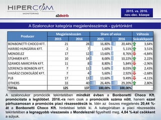 2015. vs. 2016.
nov.-dec. közepe
A szaloncukor promóciók tekintetében mindkét évben a Bonbonetti Choco Kft.
promóciózta a legtöbbet. 2016.-ra nem csak a promócióik száma nőtt, hanem ezzel
párhuzamosan a promóciós piaci részesedésük is. Idén az összes megjelenés 20,44 %-
át a Bonbonetti Choco Kft. hirdetései tették ki. A kategóriában a piaci részesedés
tekintetében a legnagyobb visszaesés a Mondeleznél figyelhető meg, 4,84 %-kal csökkent
a súlyuk.
A Szaloncukor kategória megjelenésszámok - gyártónként
Változás
2015 2016 2015 2016 Százalékpont
BONBONETTI CHOCO KFT. 21 28 16,80% 20,44% 3,64%
HARIBO HUNGÁRIA KFT. 2 7 1,60% 5,11% 3,51%
MONDELEZ 17 12 13,60% 8,76% -4,84%
STÜHMER KFT. 10 14 8,00% 10,22% 2,22%
SZAMOS MARCIPÁN KFT. 11 8 8,80% 5,84% -2,96%
SZERENCSI BONBON KFT. 7 11 5,60% 8,03% 2,43%
VADÁSZ CSOKOLÁDÉ KFT. 7 4 5,60% 2,92% -2,68%
PLB 17 13 13,60% 9,49% -4,11%
OTHERS 33 40 26,40% 29,20% 2,80%
TOTAL 125 137 100,00% 100,00% -
Producer
Megjelenésszám Share of voice
 