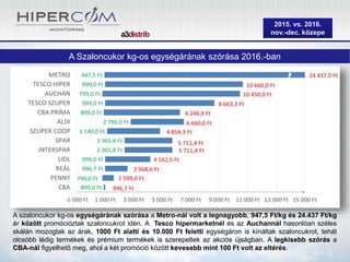 2015. vs. 2016.
nov.-dec. közepe
A Szaloncukor kg-os egységárának szórása 2016.-ban
A szaloncukor kg-os egységárának szórása a Metro-nál volt a legnagyobb, 947,5 Ft/kg és 24.437 Ft/kg
ár között promócióztak szaloncukrot idén. A Tesco hipermarketnél és az Auchannál hasonlóan széles
skálán mozogtak az árak, 1000 Ft alatti és 10.000 Ft feletti egységáron is kínáltak szaloncukrot, tehát
olcsóbb lédig termékek és prémium termékek is szerepeltek az akciós újságban. A legkisebb szórás a
CBA-nál figyelhető meg, ahol a két promóció között kevesebb mint 100 Ft volt az eltérés.
 