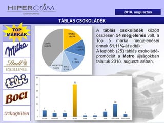 TÁBLÁS CSOKOLÁDÉK
2018. augusztus
A táblás csokoládék között
összesen 54 megjelenés volt, a
Top 5 márka megjelenései
ennek 61,11%-át adták.
A legtöbb (25) táblás csokoládé-
promóciót a Metro újságokban
találtuk 2018. augusztusában.
TOP
MÁRKÁK
 