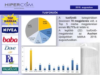 TUSFÜRDŐK
2018. augusztus
A tusfürdő kategóriában
összesen 70 megjelenés volt, a
Top 5 márka megjelenései
ennek 65,71%-át tették ki.
A legtöbb (22) tusfürdő-
megjelenést az Auchan
újságokban találtuk 2018.
augusztusában.
TOP
MÁRKÁK
 