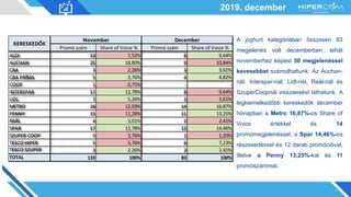 2019. december
A joghurt kategóriában összesen 83
megjelenés volt decemberben, tehát
novemberhez képest 50 megjelenéssel
kevesebbet számolhattunk. Az Auchan-
nál, Interspar-nál, Lidl-nél, Reál-nál és
SzuperCoopnál visszaesést láthatunk. A
legkiemelkedőbb kereskedők december
hónapban a Metro 16,87%-os Share of
Voice értékkel és 14
promómegjelenéssel, a Spar 14,46%-os
részesedéssel és 12 darab promócióval,
illetve a Penny 13,25%-kal és 11
promószámmal.
Promó szám Share of Voice % Promó szám Share of Voice %
ALDI 10 7,52% 8 9,64%
AUCHAN 25 18,80% 9 10,84%
CBA 3 2,26% 3 3,61%
CBA PRÍMA 5 3,76% 4 4,82%
COOP 1 0,75% - -
INTERSPAR 17 12,78% 8 9,64%
LIDL 7 5,26% 3 3,61%
METRO 16 12,03% 14 16,87%
PENNY 15 11,28% 11 13,25%
REÁL 4 3,01% 2 2,41%
SPAR 17 12,78% 12 14,46%
SZUPER COOP 5 3,76% 1 1,20%
TESCO HIPER 5 3,76% 6 7,23%
TESCO SZUPER 3 2,26% 2 2,41%
TOTAL 133 100% 83 100%
KERESKEDŐK
November December
 